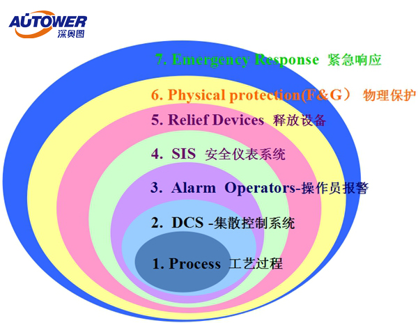 SIS系統安全儀表系統生產廠家深奧圖價格低質量好服務優