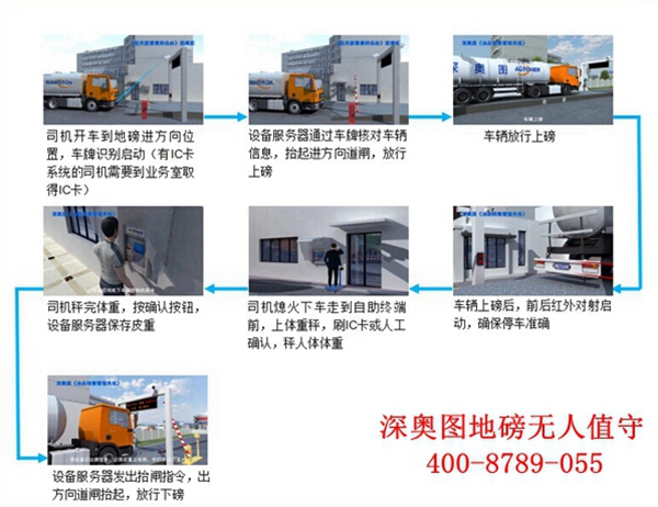 無人值守磅房管理系統--智能計量管理系統運作流程