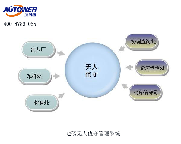 化工行業可以使用無人值守稱重系統進行過磅嗎？